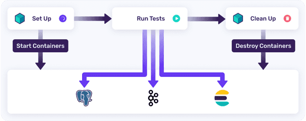 TestContainers Workflow (출처: TestContainers 공식문서)