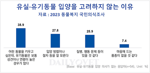 유기동물 입양을 고려하지 않는 이유 통계