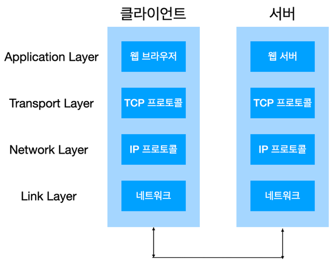 TCP/IP 통신의 흐름 (Network Layer는 Internet Layer로도 불린다.)