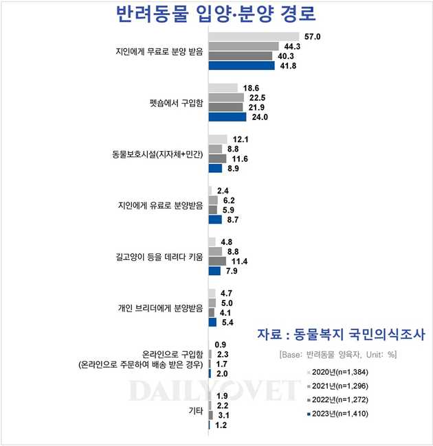 반려동물 입양, 분양 경로 통계