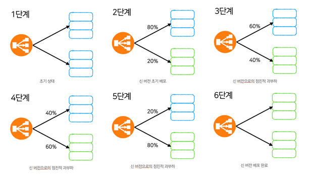 카나리 배포