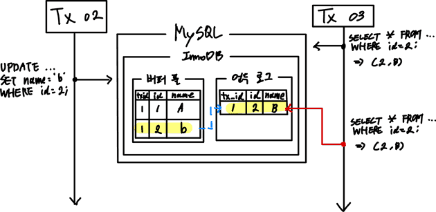 repeatable read 3