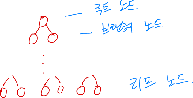 B-Tree의 구조