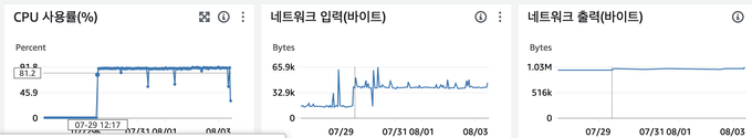 7/27 ~ 8/3의 네트워크 IO 비율