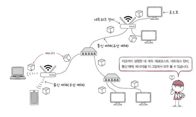 네트워크 구조
