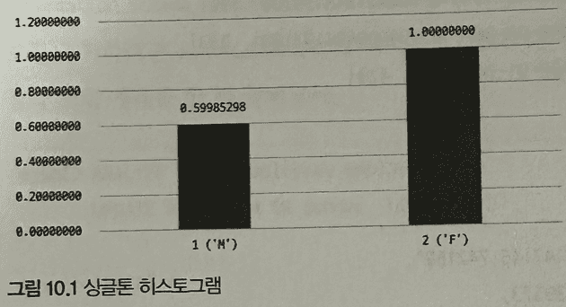싱글톤 히스토그램