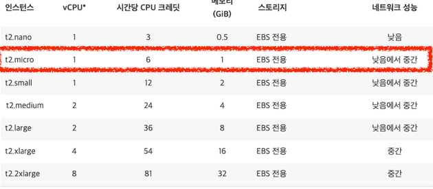 t2 유형