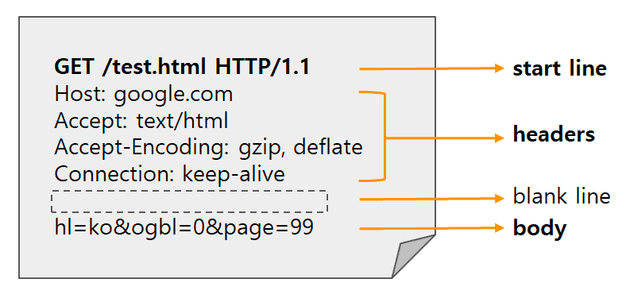 Http Request 구조