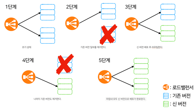 롤링 배포