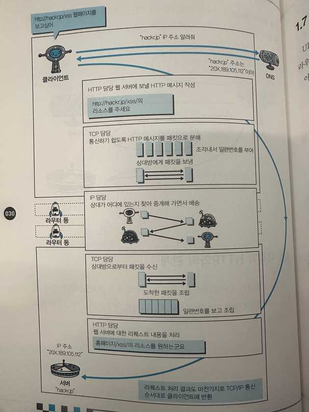 통신의 전체 과정