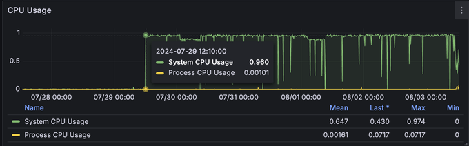 그라파나의 CPU Usage 지표