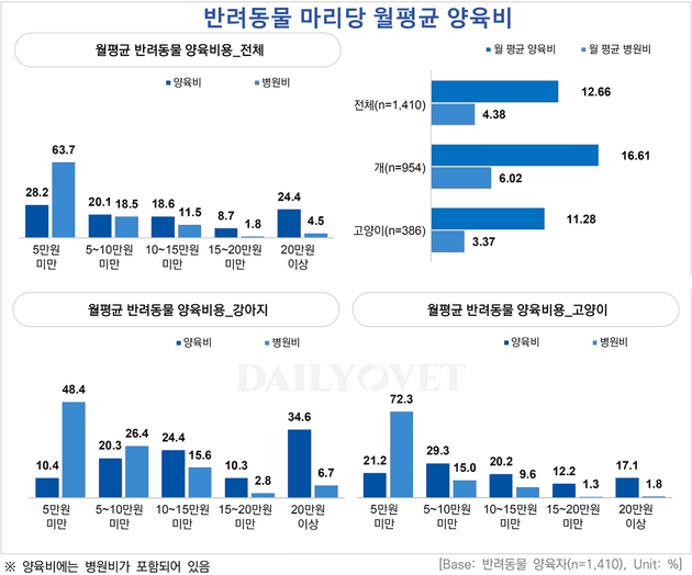 반려동물 마리당 월평균 양육비 통계