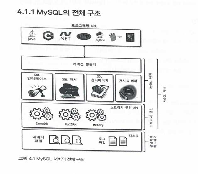 MySQL의 전체 구조