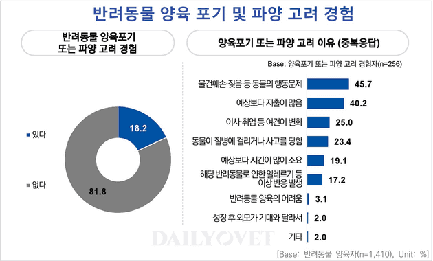 반려동물 양육 포기 및 파양 고려 경험 통계