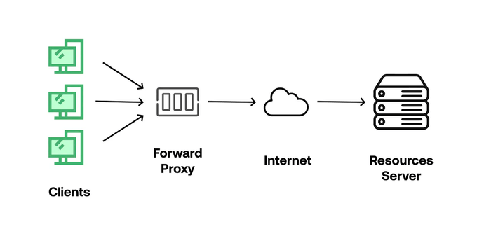 Forward Proxy 구조