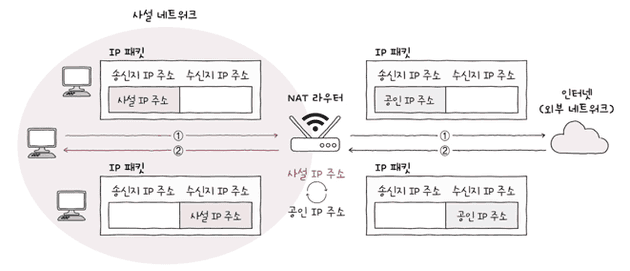 NAT 기술