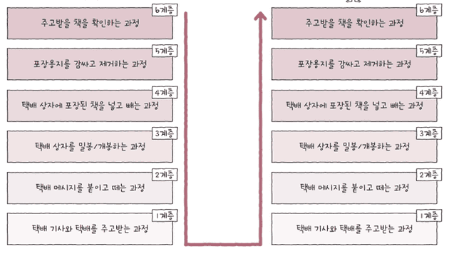 캡슐화와 역캡슐화