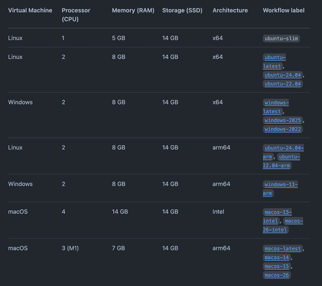GitHub Actions에서 지원하는 Private Repository의 호스트 하드웨어 표
