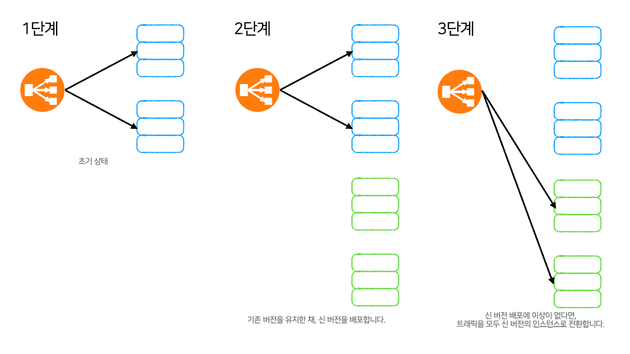 블루/그린 배포
