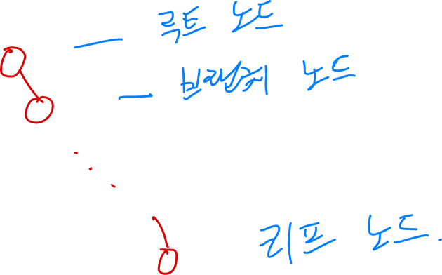 균형잡히지 않은 Tree